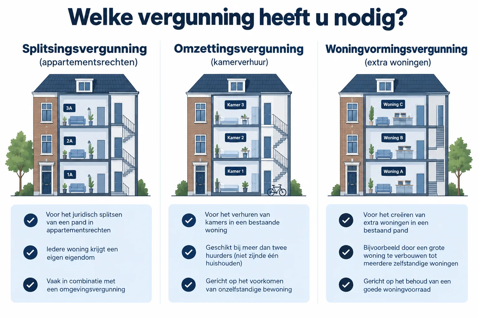 Infographic: drie panden naast elkaar voor splitsingsvergunning, omzettingsvergunning en woningvormingsvergunning